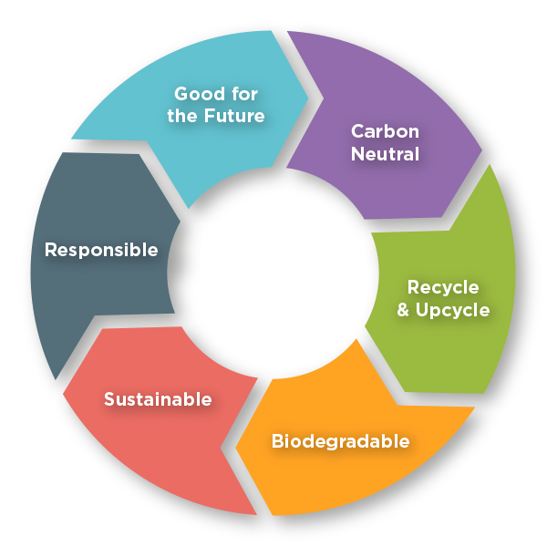 Sustainability Cycle Graphic